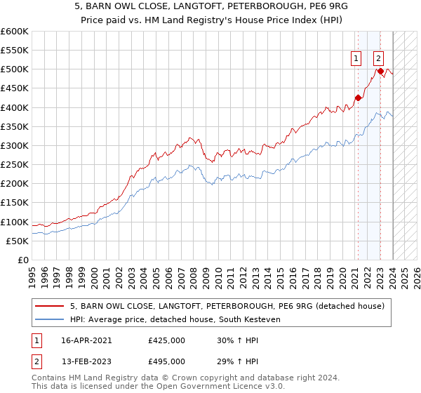 5, BARN OWL CLOSE, LANGTOFT, PETERBOROUGH, PE6 9RG: Price paid vs HM Land Registry's House Price Index