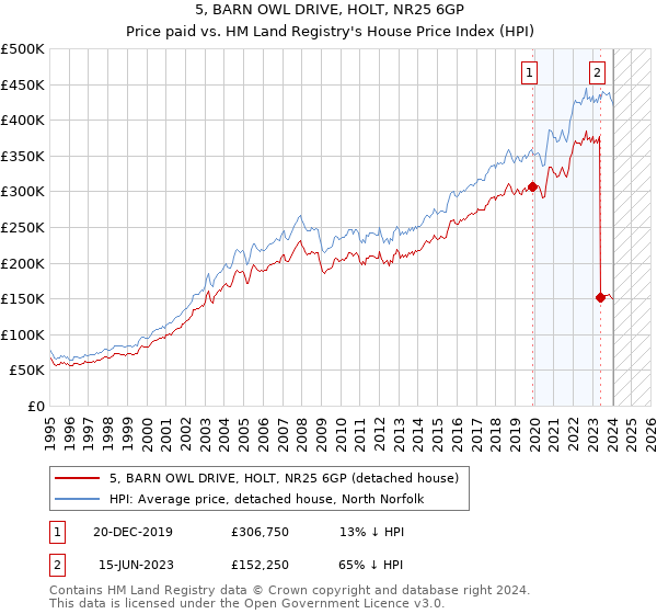 5, BARN OWL DRIVE, HOLT, NR25 6GP: Price paid vs HM Land Registry's House Price Index