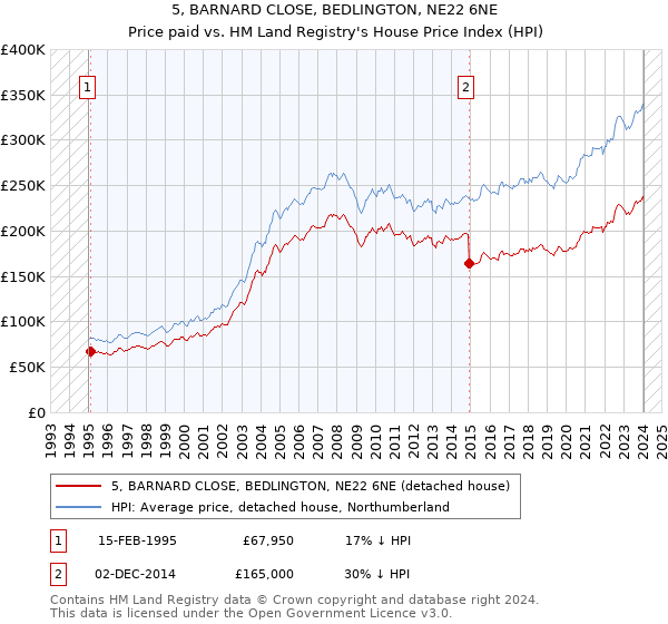 5, BARNARD CLOSE, BEDLINGTON, NE22 6NE: Price paid vs HM Land Registry's House Price Index