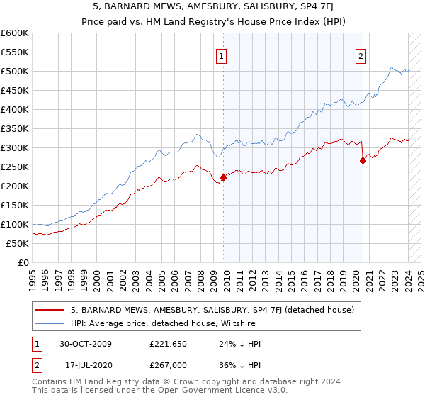 5, BARNARD MEWS, AMESBURY, SALISBURY, SP4 7FJ: Price paid vs HM Land Registry's House Price Index