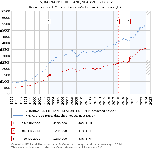 5, BARNARDS HILL LANE, SEATON, EX12 2EP: Price paid vs HM Land Registry's House Price Index