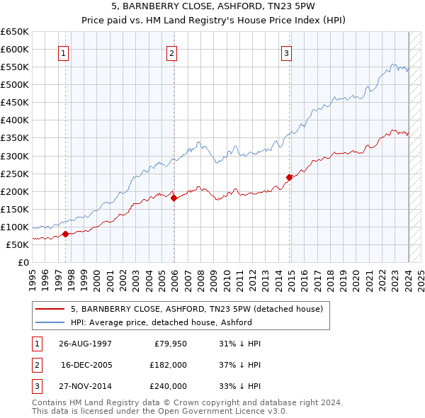 5, BARNBERRY CLOSE, ASHFORD, TN23 5PW: Price paid vs HM Land Registry's House Price Index