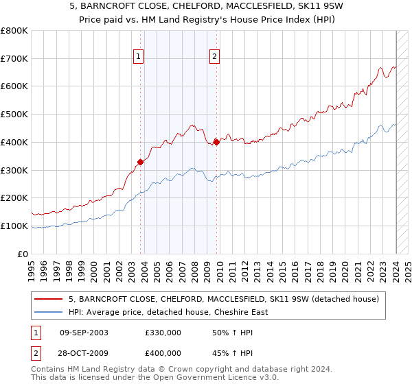 5, BARNCROFT CLOSE, CHELFORD, MACCLESFIELD, SK11 9SW: Price paid vs HM Land Registry's House Price Index
