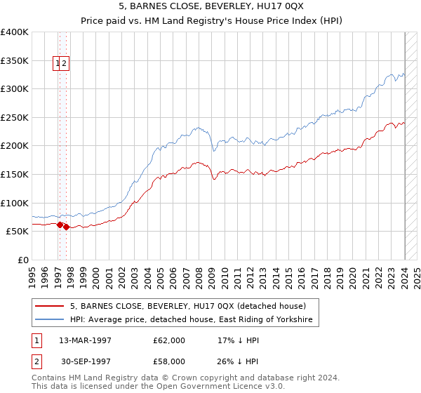 5, BARNES CLOSE, BEVERLEY, HU17 0QX: Price paid vs HM Land Registry's House Price Index