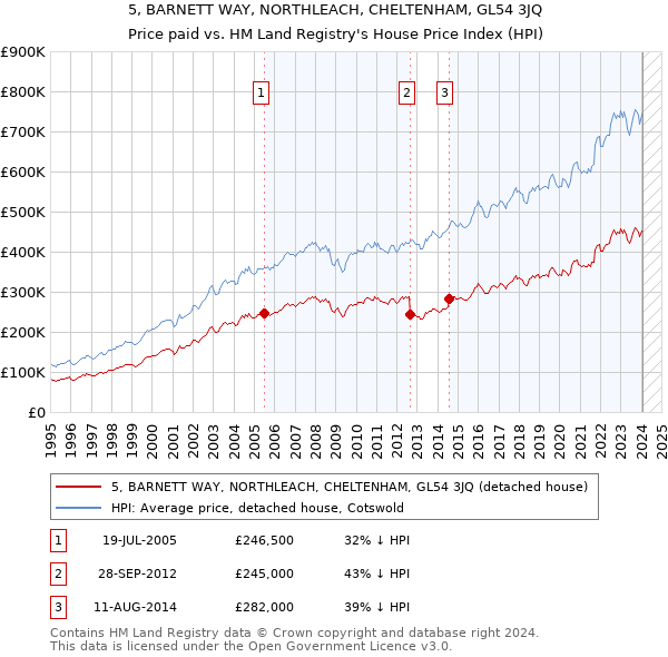 5, BARNETT WAY, NORTHLEACH, CHELTENHAM, GL54 3JQ: Price paid vs HM Land Registry's House Price Index