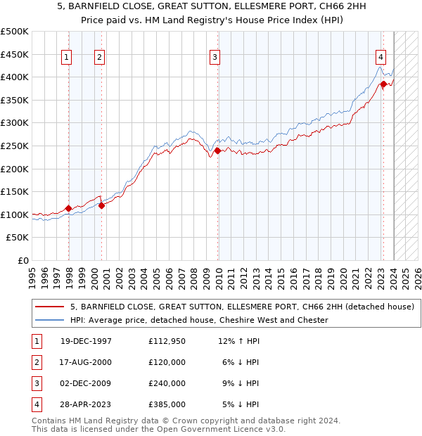 5, BARNFIELD CLOSE, GREAT SUTTON, ELLESMERE PORT, CH66 2HH: Price paid vs HM Land Registry's House Price Index