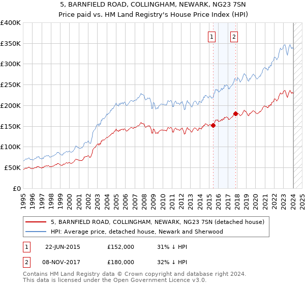 5, BARNFIELD ROAD, COLLINGHAM, NEWARK, NG23 7SN: Price paid vs HM Land Registry's House Price Index