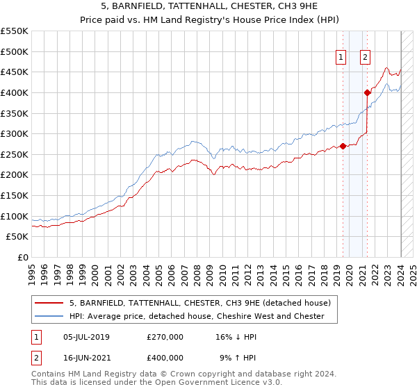5, BARNFIELD, TATTENHALL, CHESTER, CH3 9HE: Price paid vs HM Land Registry's House Price Index