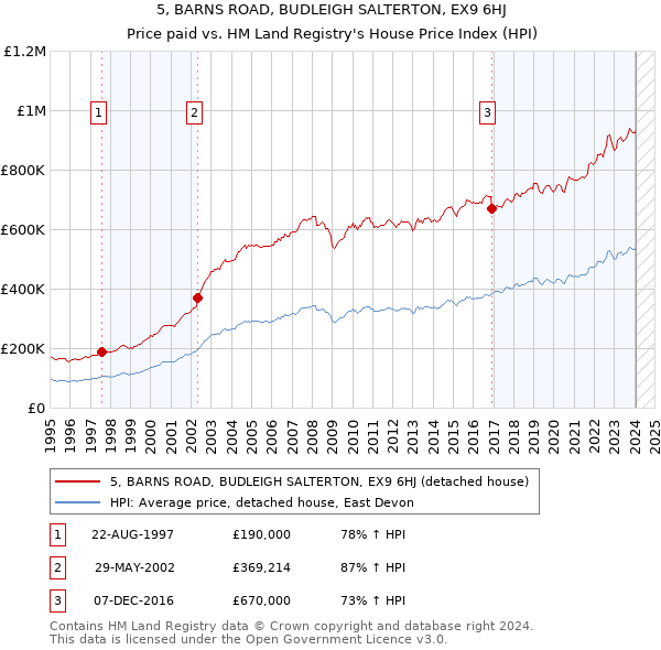 5, BARNS ROAD, BUDLEIGH SALTERTON, EX9 6HJ: Price paid vs HM Land Registry's House Price Index