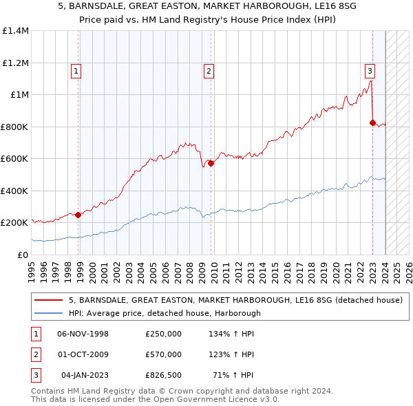 5, BARNSDALE, GREAT EASTON, MARKET HARBOROUGH, LE16 8SG: Price paid vs HM Land Registry's House Price Index