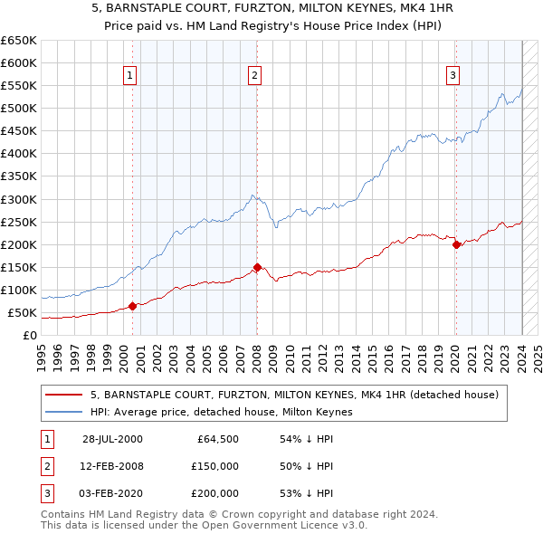 5, BARNSTAPLE COURT, FURZTON, MILTON KEYNES, MK4 1HR: Price paid vs HM Land Registry's House Price Index