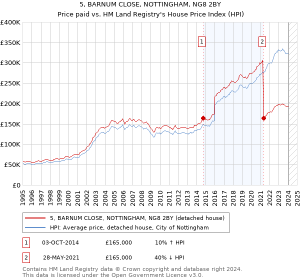 5, BARNUM CLOSE, NOTTINGHAM, NG8 2BY: Price paid vs HM Land Registry's House Price Index