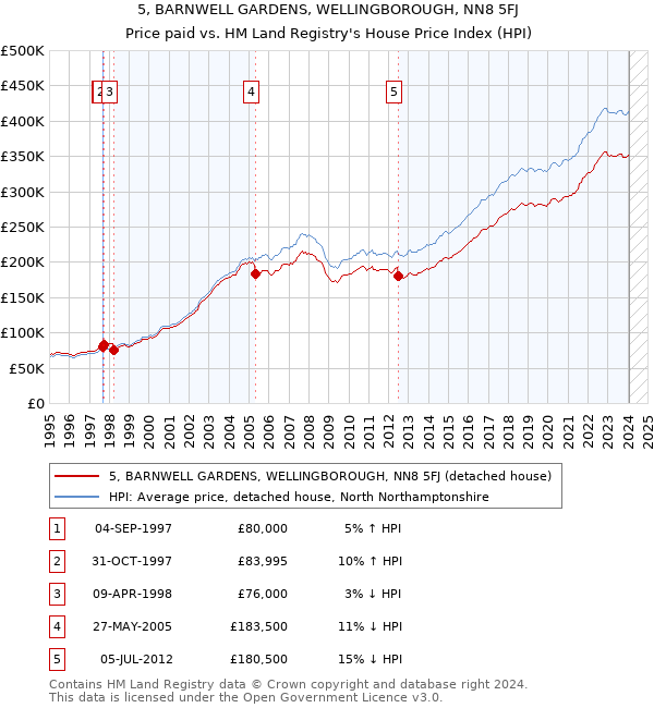 5, BARNWELL GARDENS, WELLINGBOROUGH, NN8 5FJ: Price paid vs HM Land Registry's House Price Index