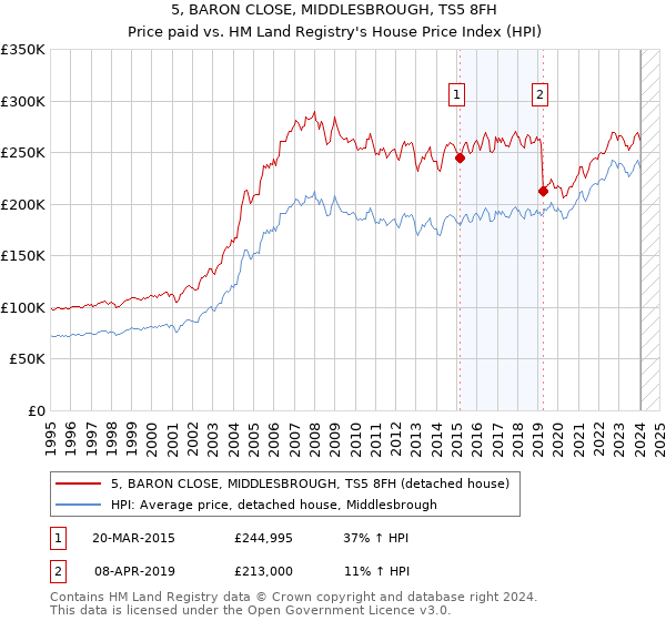 5, BARON CLOSE, MIDDLESBROUGH, TS5 8FH: Price paid vs HM Land Registry's House Price Index