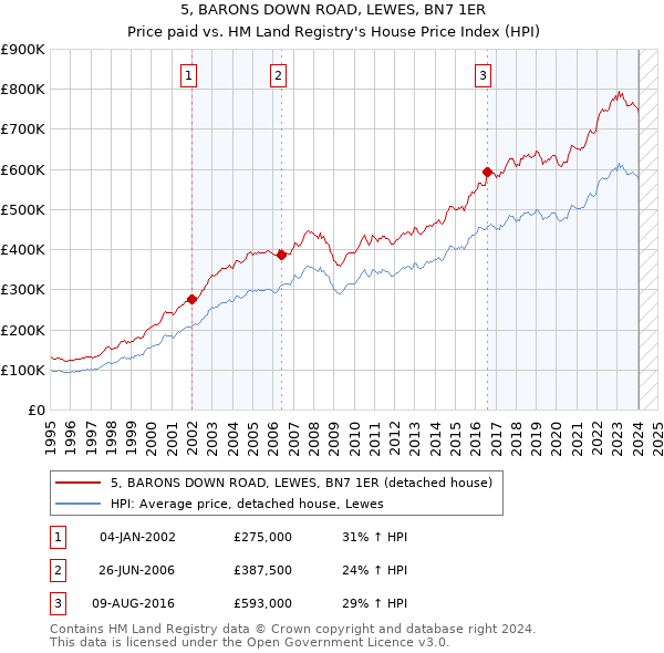 5, BARONS DOWN ROAD, LEWES, BN7 1ER: Price paid vs HM Land Registry's House Price Index