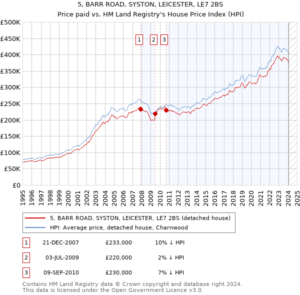 5, BARR ROAD, SYSTON, LEICESTER, LE7 2BS: Price paid vs HM Land Registry's House Price Index