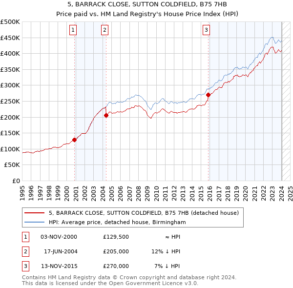 5, BARRACK CLOSE, SUTTON COLDFIELD, B75 7HB: Price paid vs HM Land Registry's House Price Index