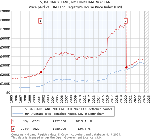 5, BARRACK LANE, NOTTINGHAM, NG7 1AN: Price paid vs HM Land Registry's House Price Index