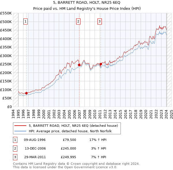 5, BARRETT ROAD, HOLT, NR25 6EQ: Price paid vs HM Land Registry's House Price Index