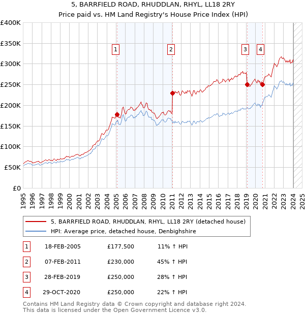5, BARRFIELD ROAD, RHUDDLAN, RHYL, LL18 2RY: Price paid vs HM Land Registry's House Price Index
