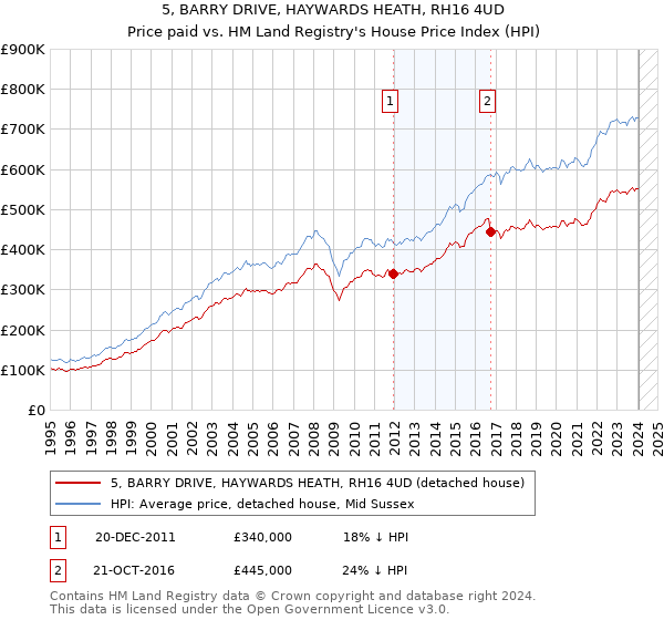 5, BARRY DRIVE, HAYWARDS HEATH, RH16 4UD: Price paid vs HM Land Registry's House Price Index