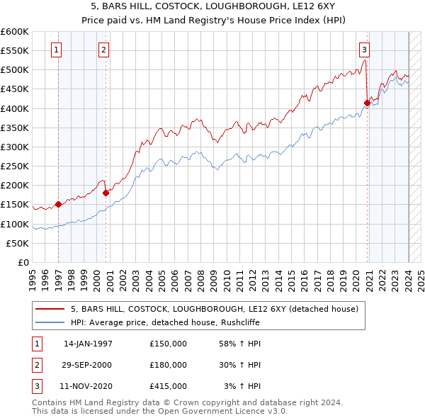 5, BARS HILL, COSTOCK, LOUGHBOROUGH, LE12 6XY: Price paid vs HM Land Registry's House Price Index