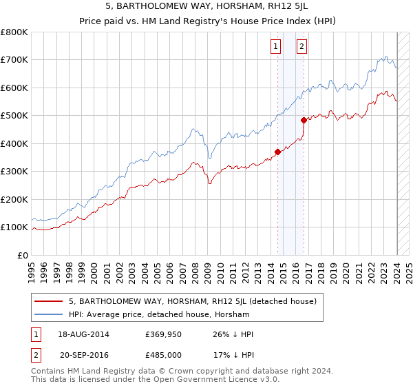 5, BARTHOLOMEW WAY, HORSHAM, RH12 5JL: Price paid vs HM Land Registry's House Price Index