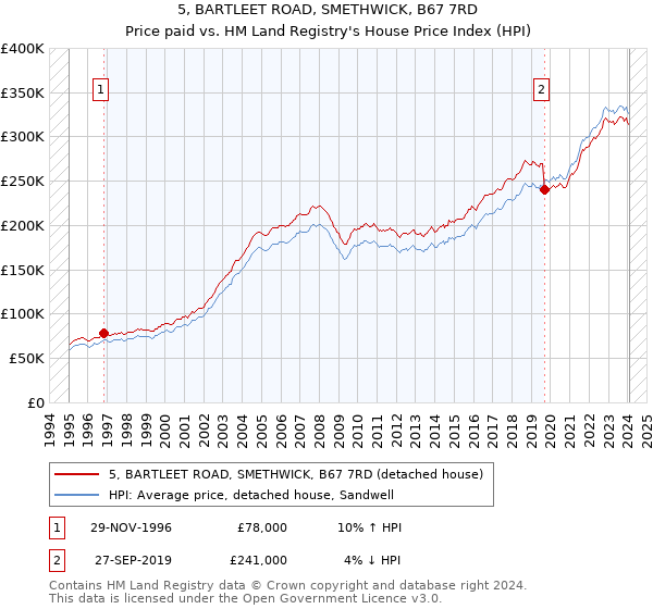 5, BARTLEET ROAD, SMETHWICK, B67 7RD: Price paid vs HM Land Registry's House Price Index