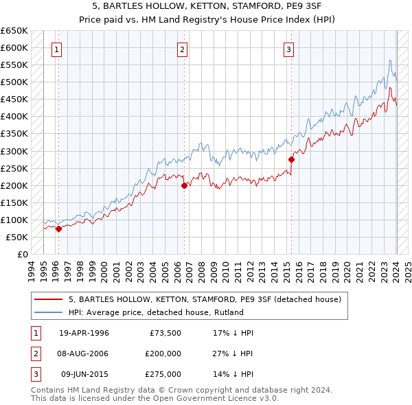 5, BARTLES HOLLOW, KETTON, STAMFORD, PE9 3SF: Price paid vs HM Land Registry's House Price Index