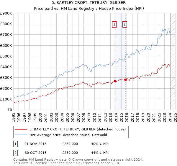 5, BARTLEY CROFT, TETBURY, GL8 8ER: Price paid vs HM Land Registry's House Price Index
