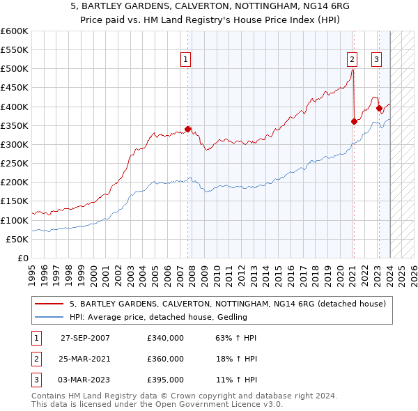 5, BARTLEY GARDENS, CALVERTON, NOTTINGHAM, NG14 6RG: Price paid vs HM Land Registry's House Price Index