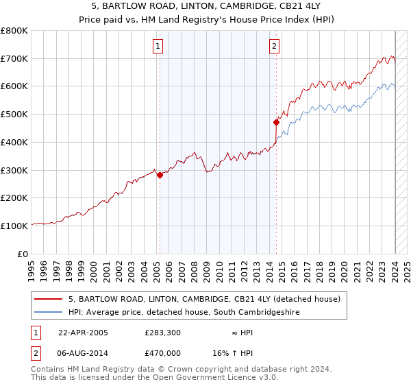 5, BARTLOW ROAD, LINTON, CAMBRIDGE, CB21 4LY: Price paid vs HM Land Registry's House Price Index