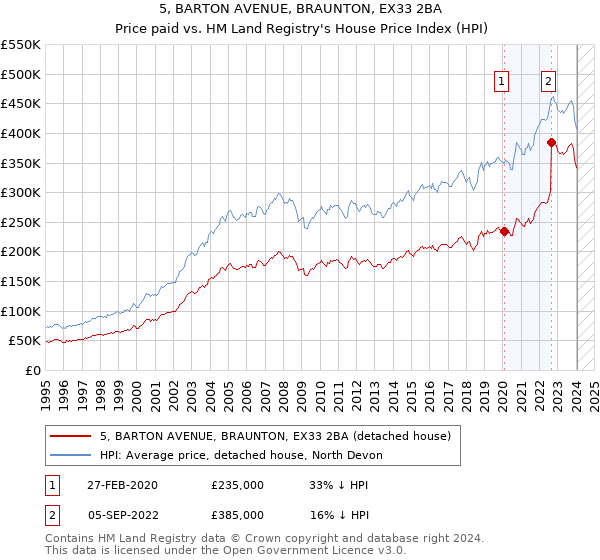 5, BARTON AVENUE, BRAUNTON, EX33 2BA: Price paid vs HM Land Registry's House Price Index