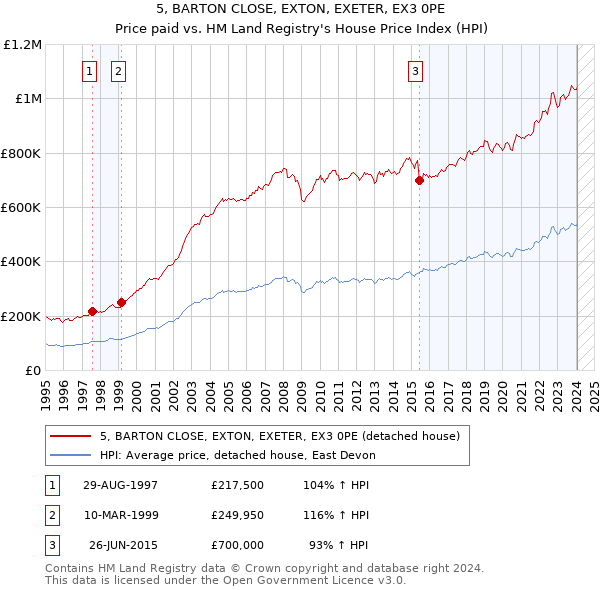 5, BARTON CLOSE, EXTON, EXETER, EX3 0PE: Price paid vs HM Land Registry's House Price Index