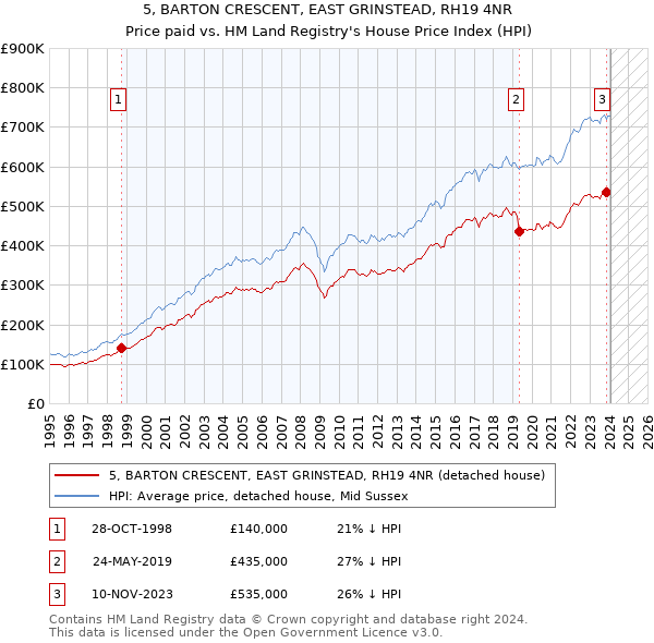 5, BARTON CRESCENT, EAST GRINSTEAD, RH19 4NR: Price paid vs HM Land Registry's House Price Index