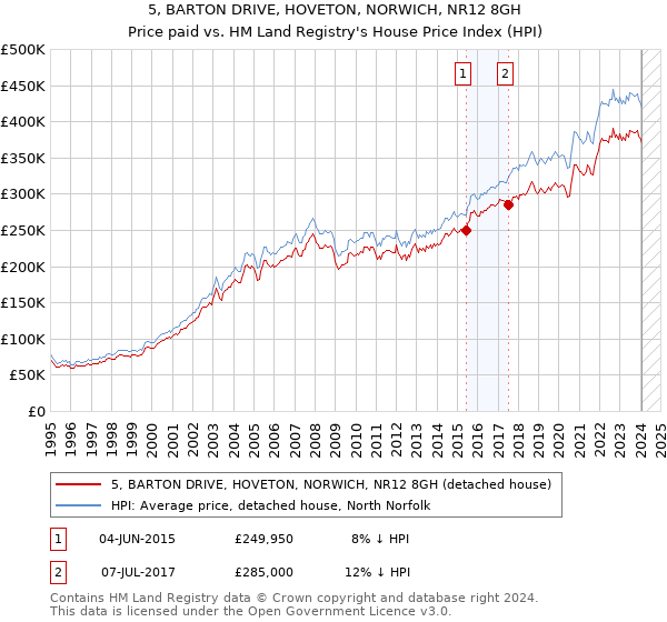 5, BARTON DRIVE, HOVETON, NORWICH, NR12 8GH: Price paid vs HM Land Registry's House Price Index