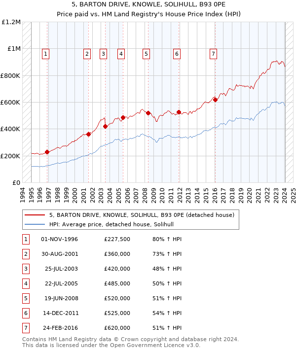 5, BARTON DRIVE, KNOWLE, SOLIHULL, B93 0PE: Price paid vs HM Land Registry's House Price Index