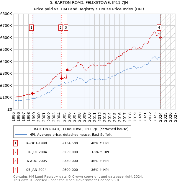 5, BARTON ROAD, FELIXSTOWE, IP11 7JH: Price paid vs HM Land Registry's House Price Index