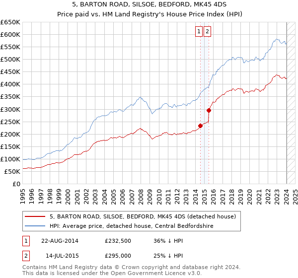 5, BARTON ROAD, SILSOE, BEDFORD, MK45 4DS: Price paid vs HM Land Registry's House Price Index