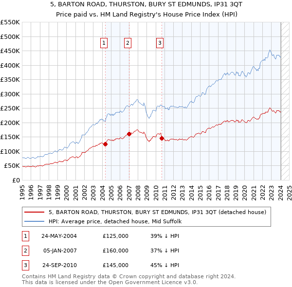 5, BARTON ROAD, THURSTON, BURY ST EDMUNDS, IP31 3QT: Price paid vs HM Land Registry's House Price Index