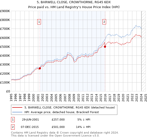 5, BARWELL CLOSE, CROWTHORNE, RG45 6DX: Price paid vs HM Land Registry's House Price Index