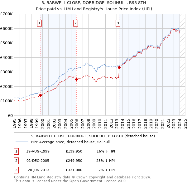5, BARWELL CLOSE, DORRIDGE, SOLIHULL, B93 8TH: Price paid vs HM Land Registry's House Price Index
