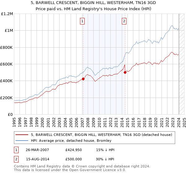 5, BARWELL CRESCENT, BIGGIN HILL, WESTERHAM, TN16 3GD: Price paid vs HM Land Registry's House Price Index
