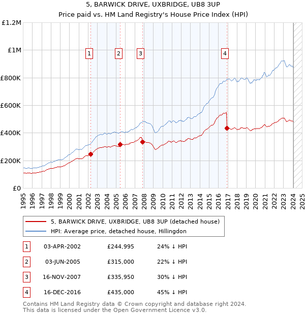 5, BARWICK DRIVE, UXBRIDGE, UB8 3UP: Price paid vs HM Land Registry's House Price Index