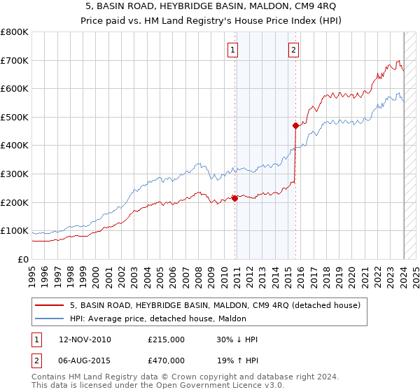5, BASIN ROAD, HEYBRIDGE BASIN, MALDON, CM9 4RQ: Price paid vs HM Land Registry's House Price Index