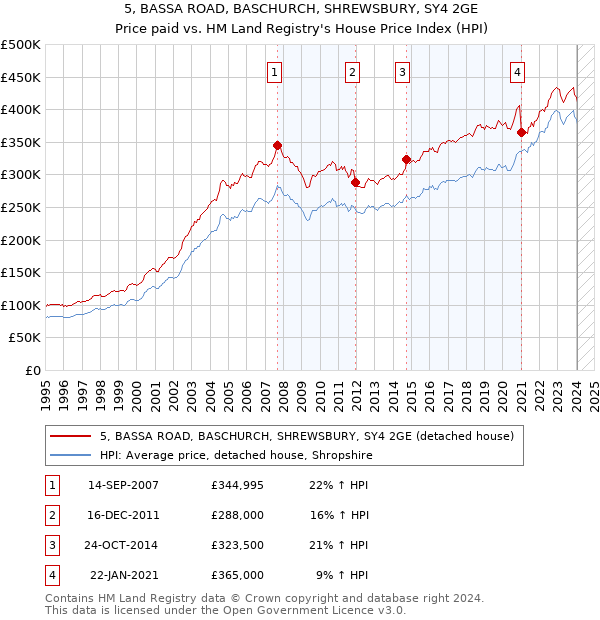5, BASSA ROAD, BASCHURCH, SHREWSBURY, SY4 2GE: Price paid vs HM Land Registry's House Price Index