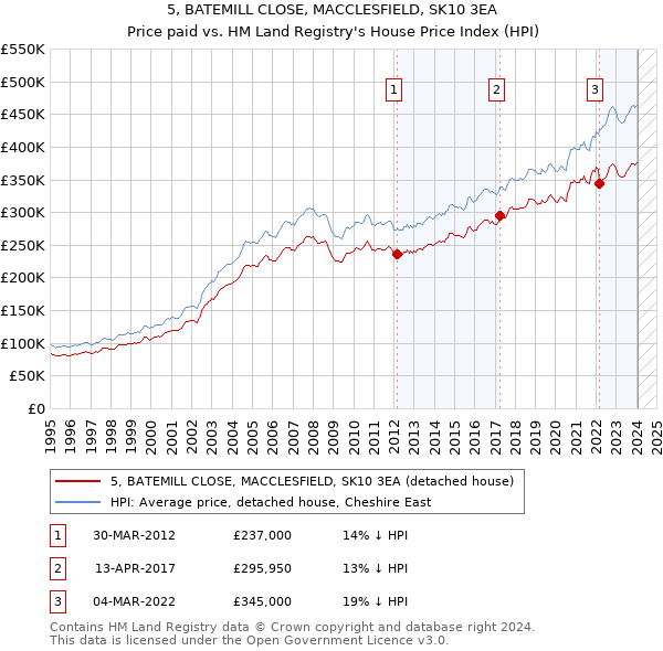 5, BATEMILL CLOSE, MACCLESFIELD, SK10 3EA: Price paid vs HM Land Registry's House Price Index