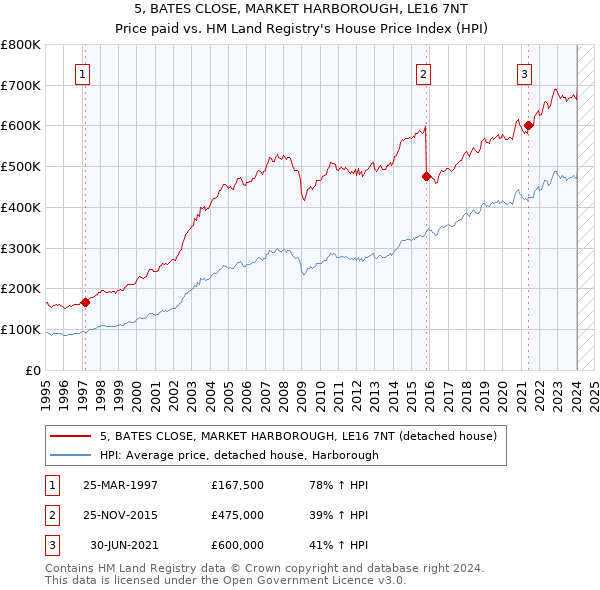 5, BATES CLOSE, MARKET HARBOROUGH, LE16 7NT: Price paid vs HM Land Registry's House Price Index