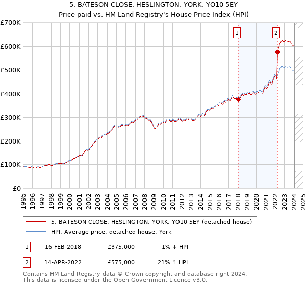 5, BATESON CLOSE, HESLINGTON, YORK, YO10 5EY: Price paid vs HM Land Registry's House Price Index