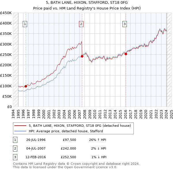 5, BATH LANE, HIXON, STAFFORD, ST18 0FG: Price paid vs HM Land Registry's House Price Index